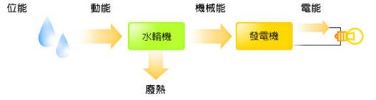水力發電的原理