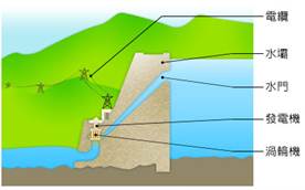 慣常式水力發電的結構 