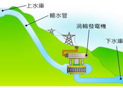 抽蓄式水力發電的結構 