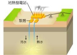 地熱發電的過程 